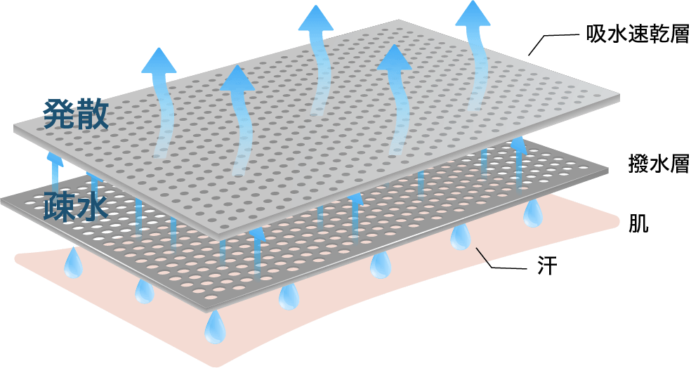 従来のレイヤリングの断面イラスト