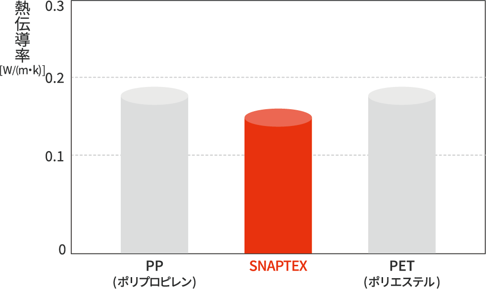熱伝導率比較のグラフ