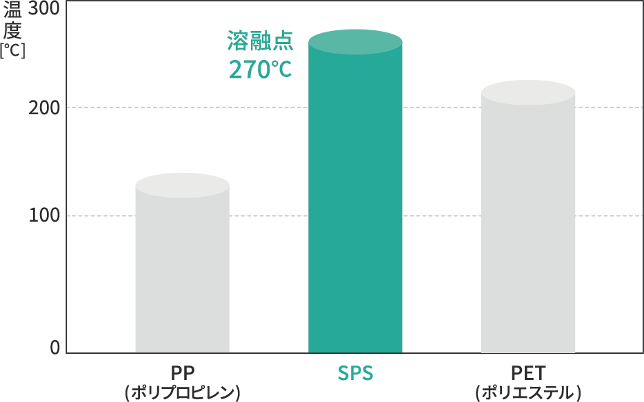 耐熱力比較のグラフ