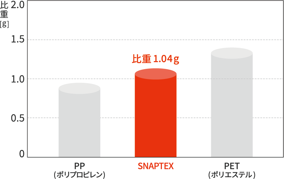 軽さ比較のグラフ