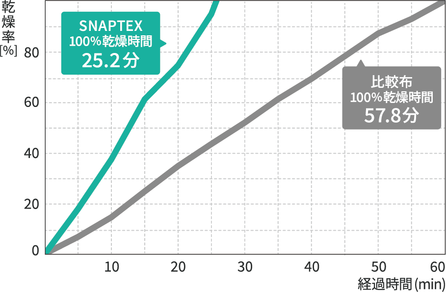 速乾力比較のグラフ
