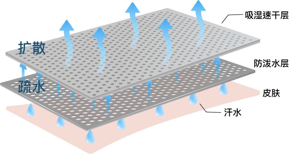 传统分层结构的剖面示意图