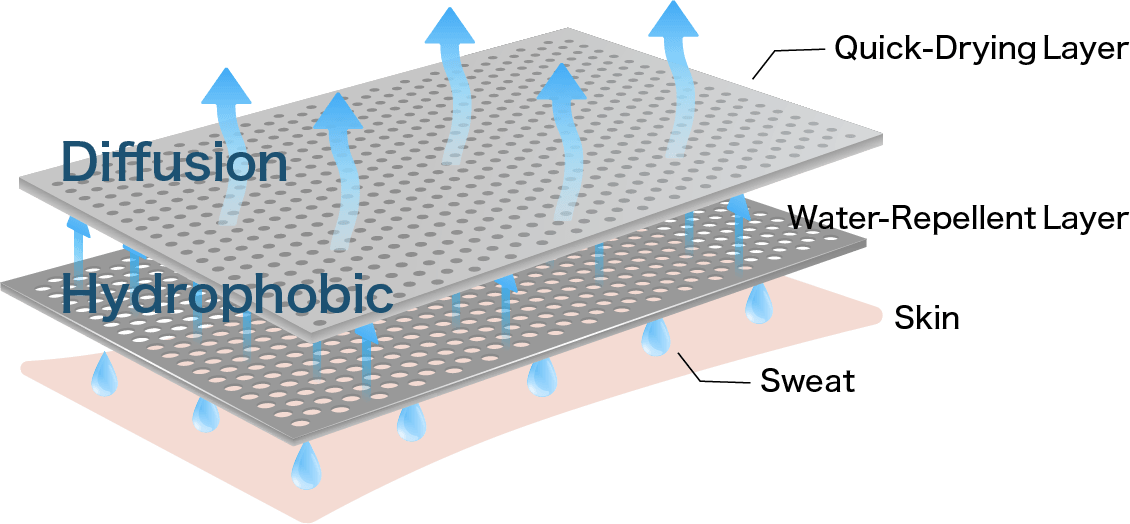 Cross-sectional illustration of conventional layering
