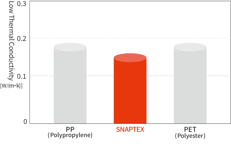 Graph comparing thermal conductivity