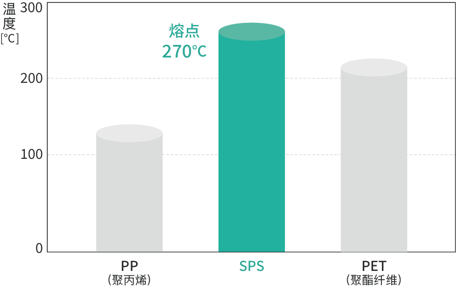 耐热性能对比图