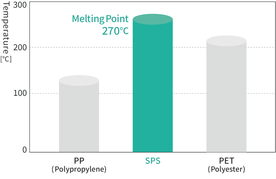 Graph comparing heat resistance