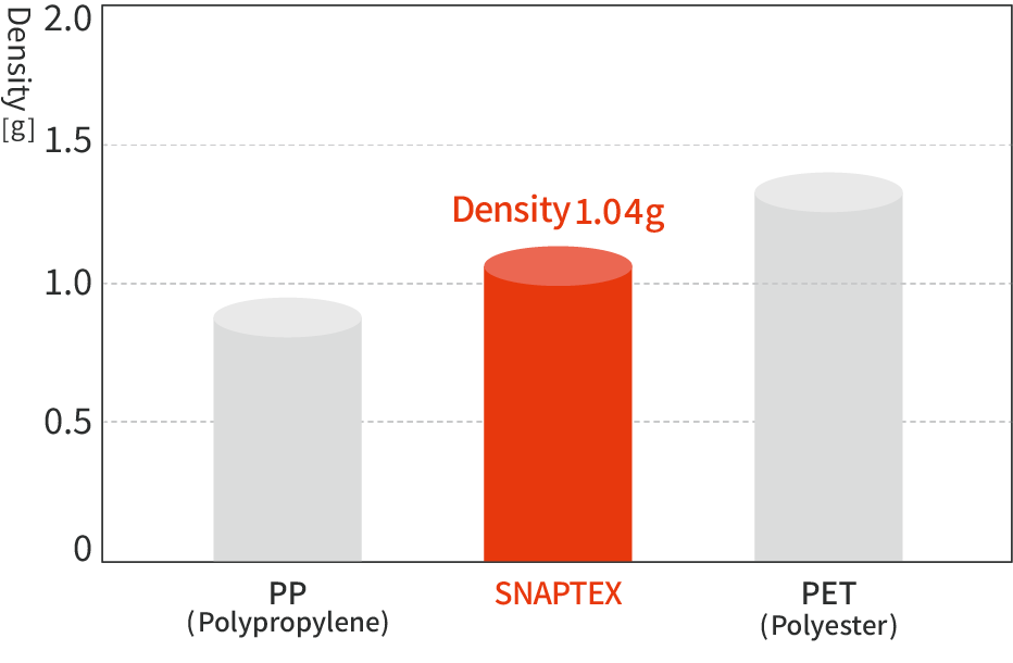 Graph comparing lightness
