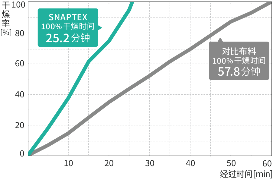 速干性能对比图