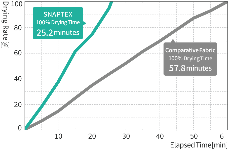 Graph comparing quick-drying performance